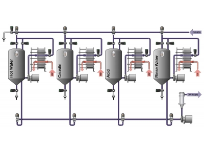 CIP清洗系統(tǒng)使用軟管的注意事項(xiàng)